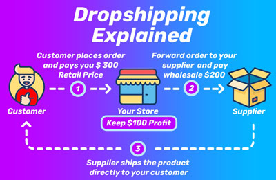 6 Beneficii ale magazinelor online Dropshipping